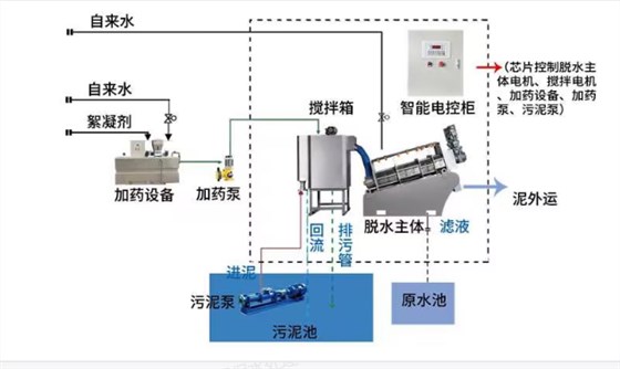 疊螺式污泥脫水機工藝流程圖 疊螺式污泥脫水機工藝流程圖